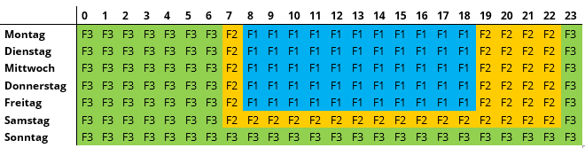 Graphik, die die Zeitzonen F1/F2/F3 anzeigen