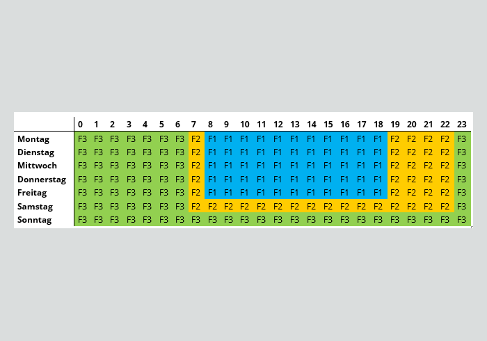 Graphik, die die Zeitzonen F1/F2/F3 anzeigen