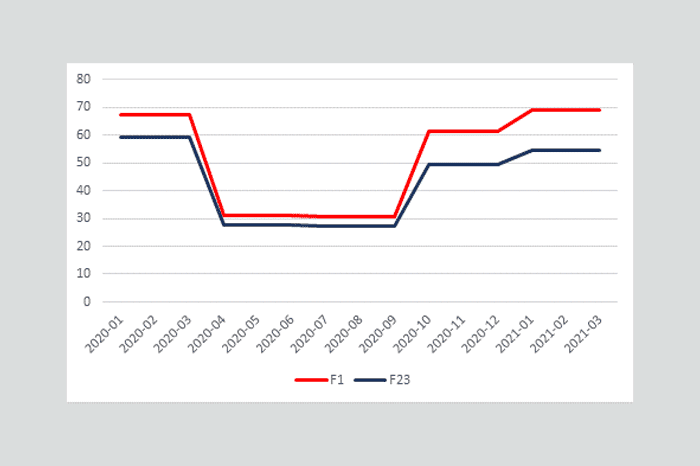 Graphik Strompreise 2020 bis 2021